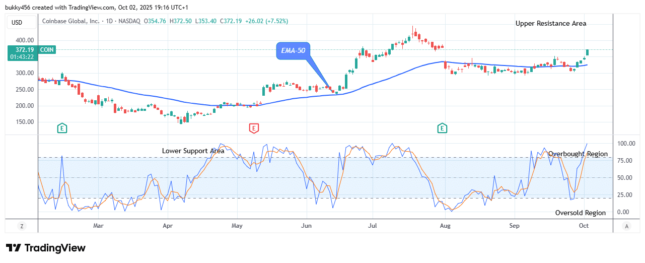 COIN (NASDAQ:COIN) Sellers Are Holding Back