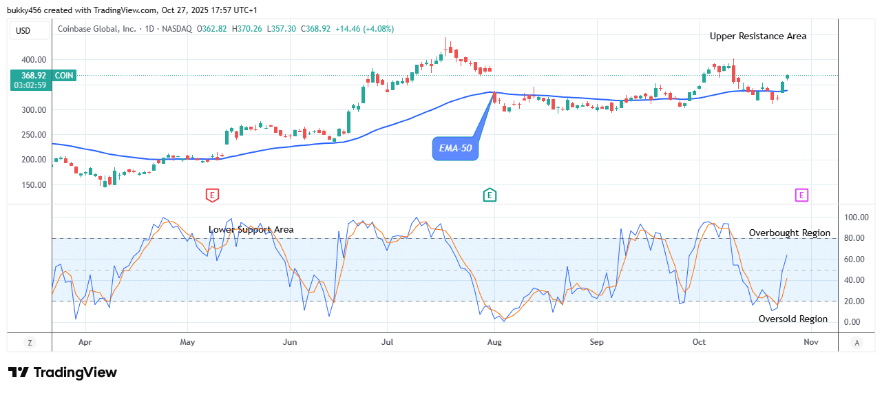 COIN (NASDAQ:COIN) Eyeing Break above $405.88 High Value