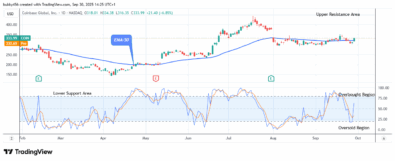 COIN (NASDAQ:COIN) Price Potential for a Bullish Gallop