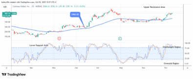 COIN (NASDAQ:COIN) Price Targets the 5.00 High Mark, Amidst Soaring Network