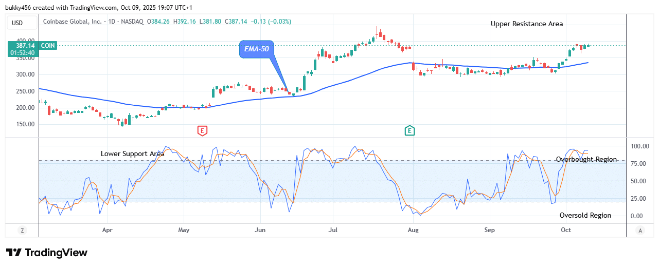 COIN (NASDAQ:COIN) Price Targets the $415.00 High Mark, Amidst Soaring Network