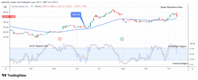 COIN (NASDAQ:COIN) Price Could See an Upside Reversal Soon