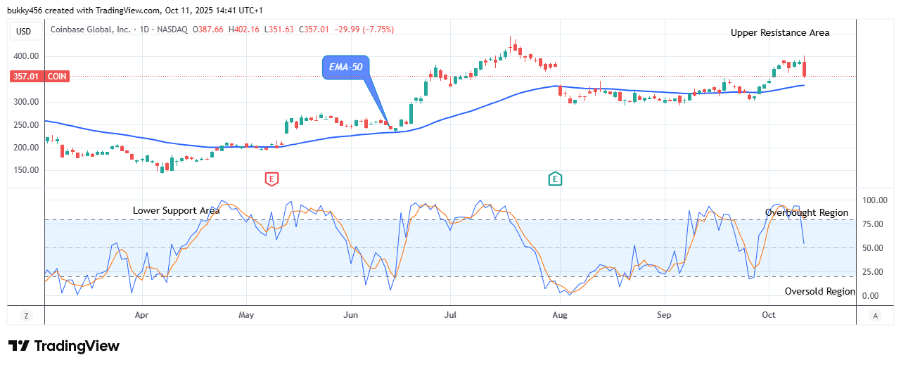 COIN (NASDAQ:COIN) Price Could See an Upside Reversal Soon