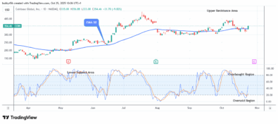 COIN (NASDAQ:COIN) Price Finds Resistance at 6.88 Level