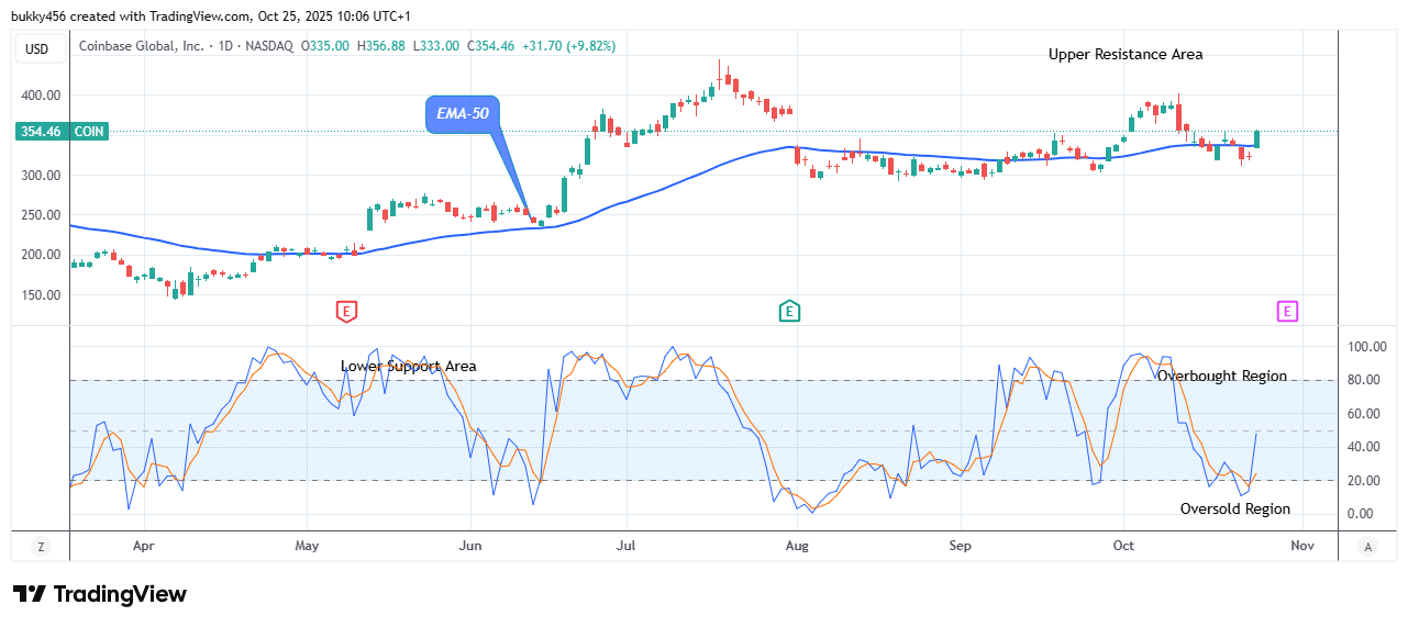 COIN (NASDAQ:COIN) Price Finds Resistance at $356.88 Level