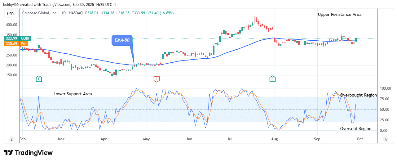 COIN (NASDAQ:COIN) Price Potential for a Bullish Gallop