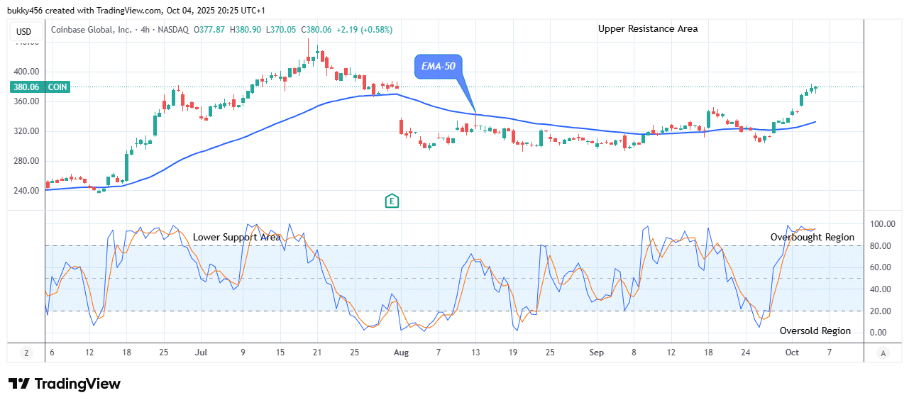 COIN (NASDAQ:COIN) Holds Support at 3.50 Resistance Level