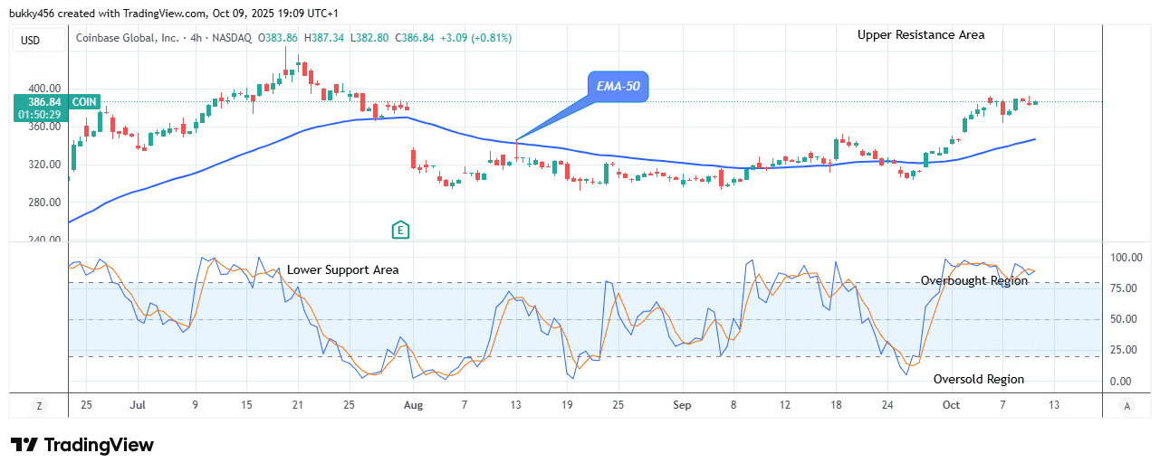COIN (NASDAQ:COIN) Price Targets the 5.00 High Mark, Amidst Soaring Network