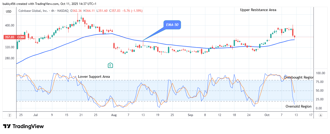 COIN (NASDAQ:COIN) Price Could See an Upside Reversal Soon