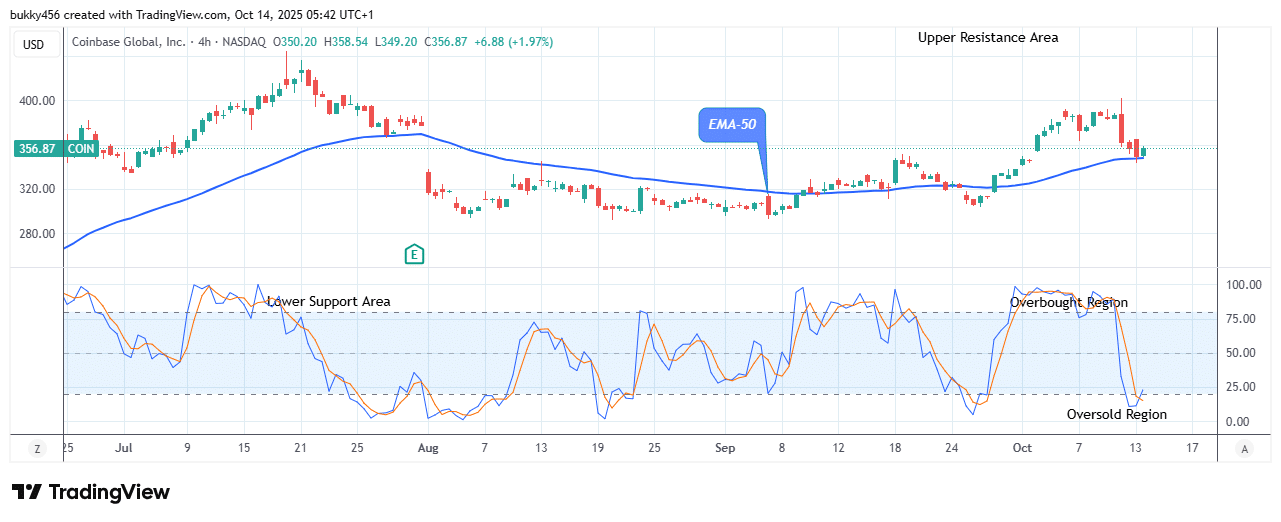 COIN (NASDAQ:COIN) Price Might Pump Ahead