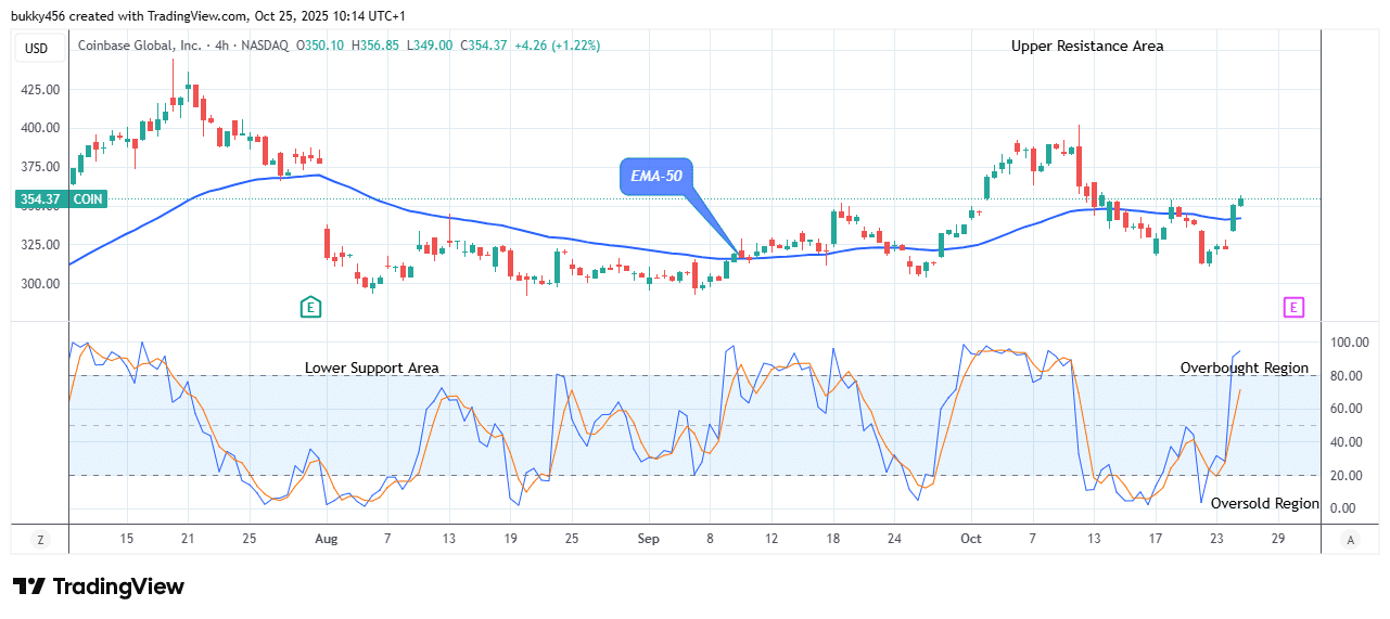 COIN (NASDAQ:COIN) Price Finds Resistance at 6.88 Level