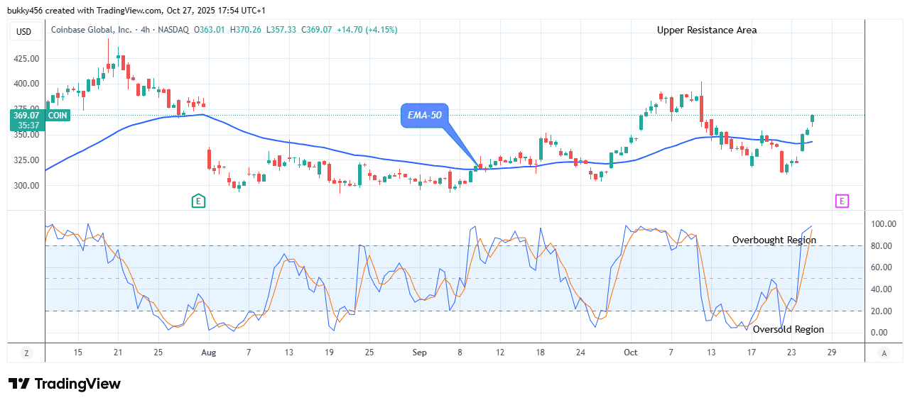 COIN (NASDAQ:COIN) Eyeing Break above 5.88 High Value