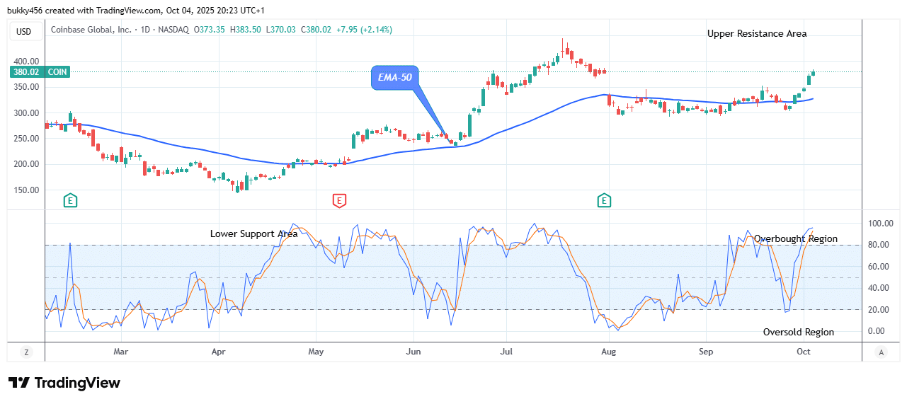 COIN (NASDAQ:COIN) Holds Support at $383.50 Resistance Level