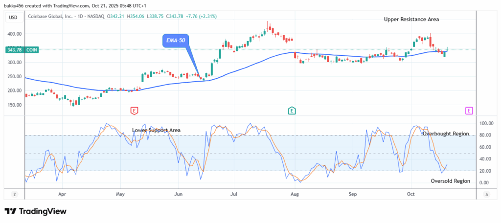 COIN (NASDAQ:COIN) Price Anticipates a Potential Retreat
