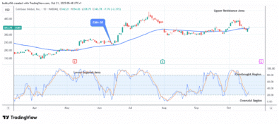 COIN (NASDAQ:COIN) Price Anticipates a Potential Retreat