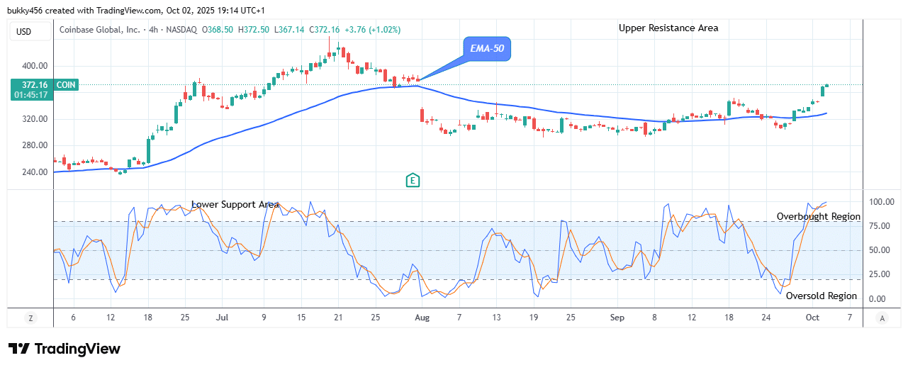 COIN (NASDAQ:COIN) Sellers Are Holding Back