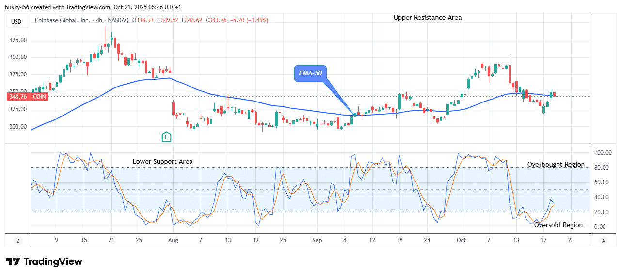 COIN (NASDAQ:COIN) Price Anticipates a Potential Retreat