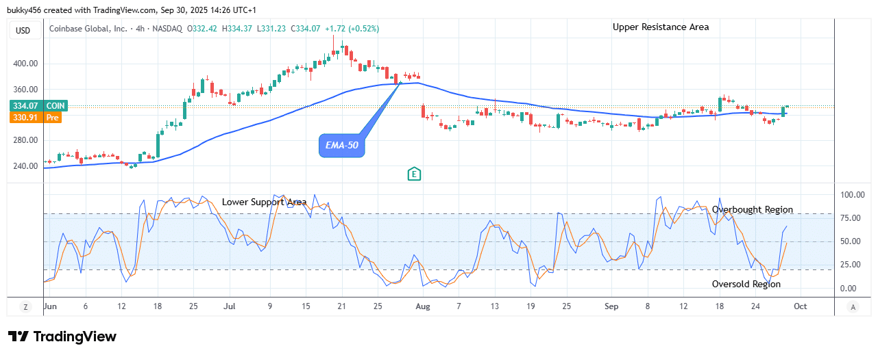 COIN (NASDAQ:COIN) Price Potential for a Bullish Gallop