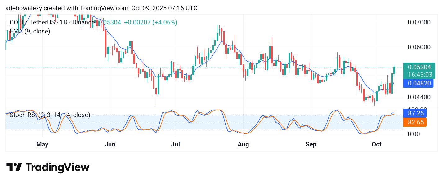 COTI/USDT Accelerates Toward Higher Ground