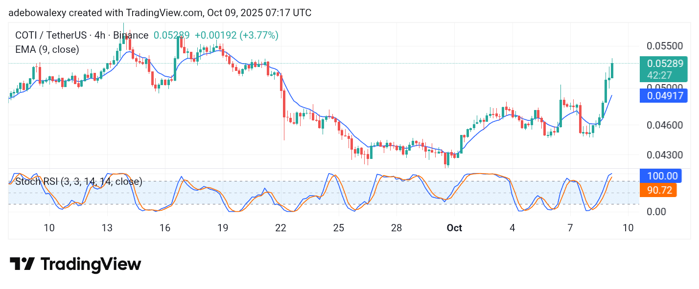 COTI/USDT Accelerates Toward Higher Ground