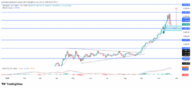 Gold (XAUUSD) Maintains Uptrend Structure With Strengthening Bullish Outlook