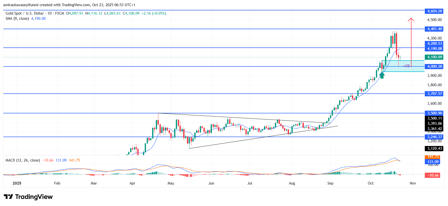 Gold (XAUUSD) Maintains Uptrend Structure With Strengthening Bullish Outlook