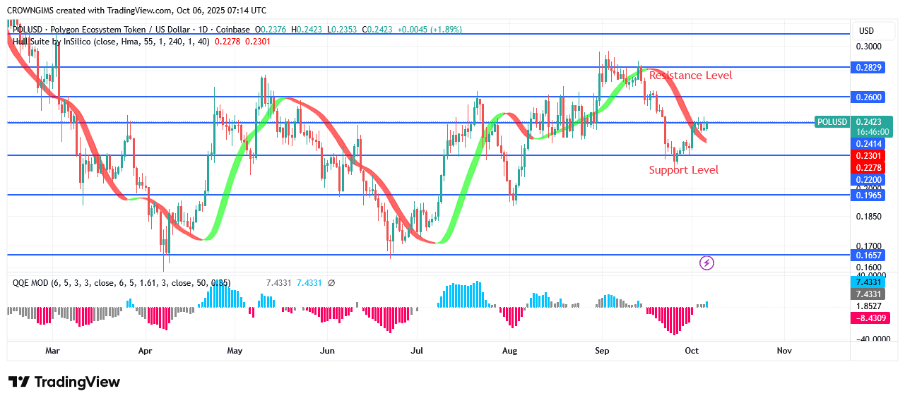 POL (prev.MATIC) Price Is Returning to Previous High at $0.28