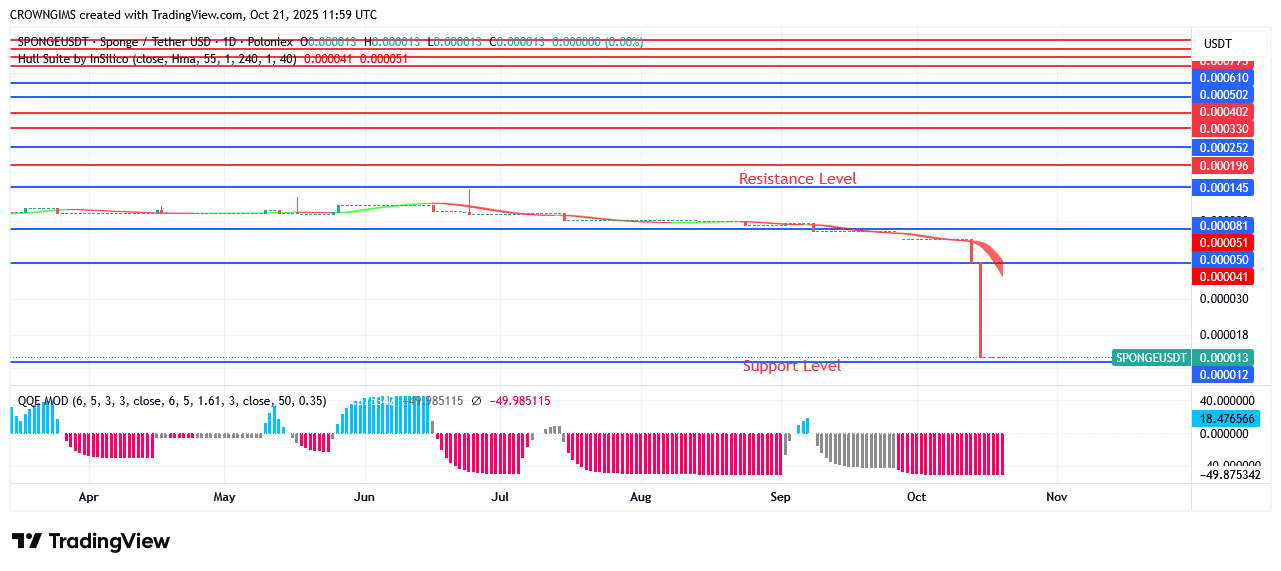 Sponge (SPONGEUSDT) Price: Buyers Are Applying Greater Pressure