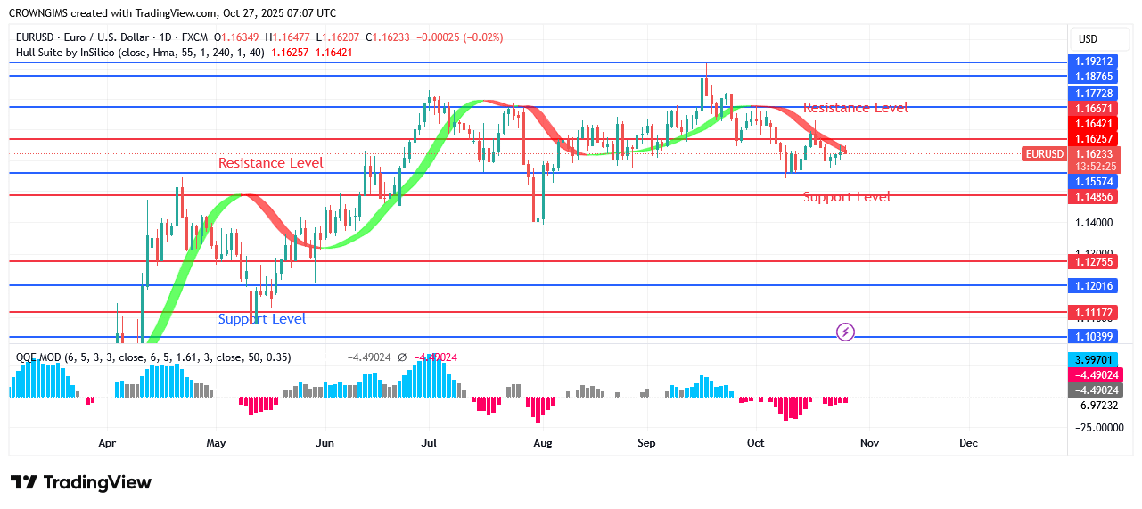 EURUSD Price: Bearish Pressure Increases