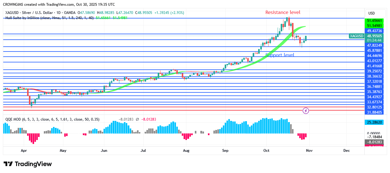 Silver Price Is Surging AbovePoint