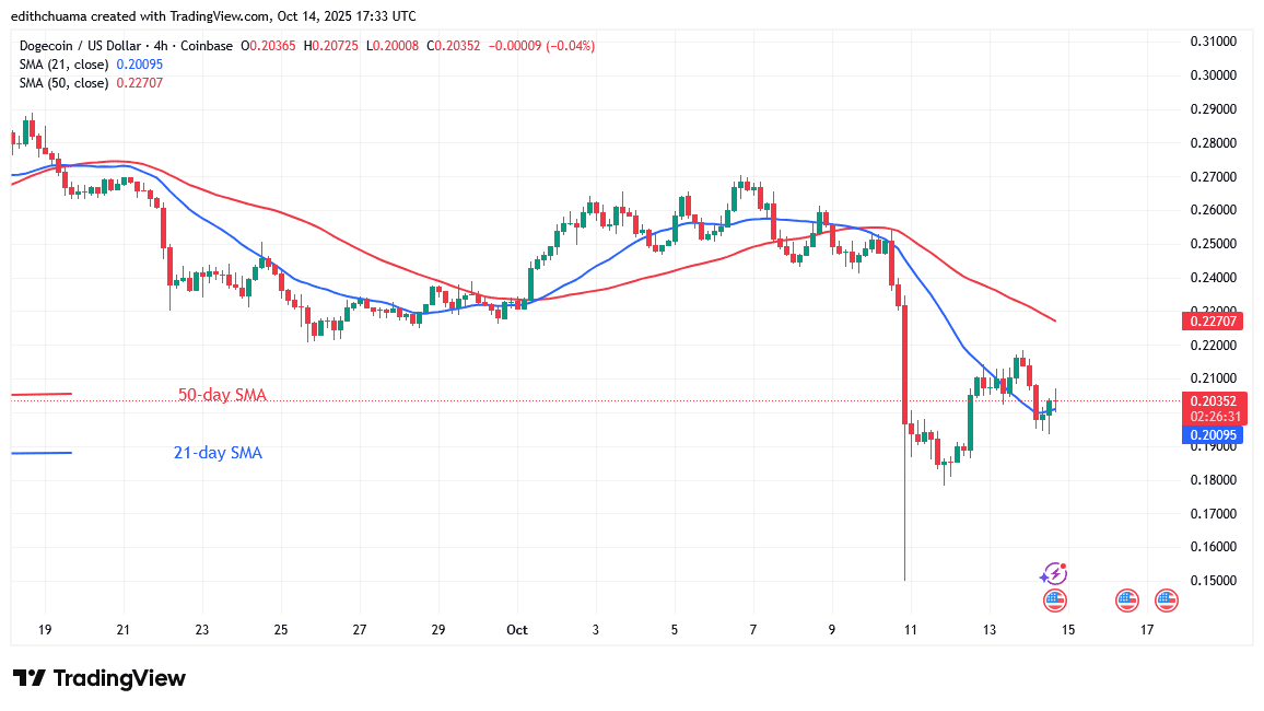 DOGE Smashes the $0.20 Low and Closes Above it