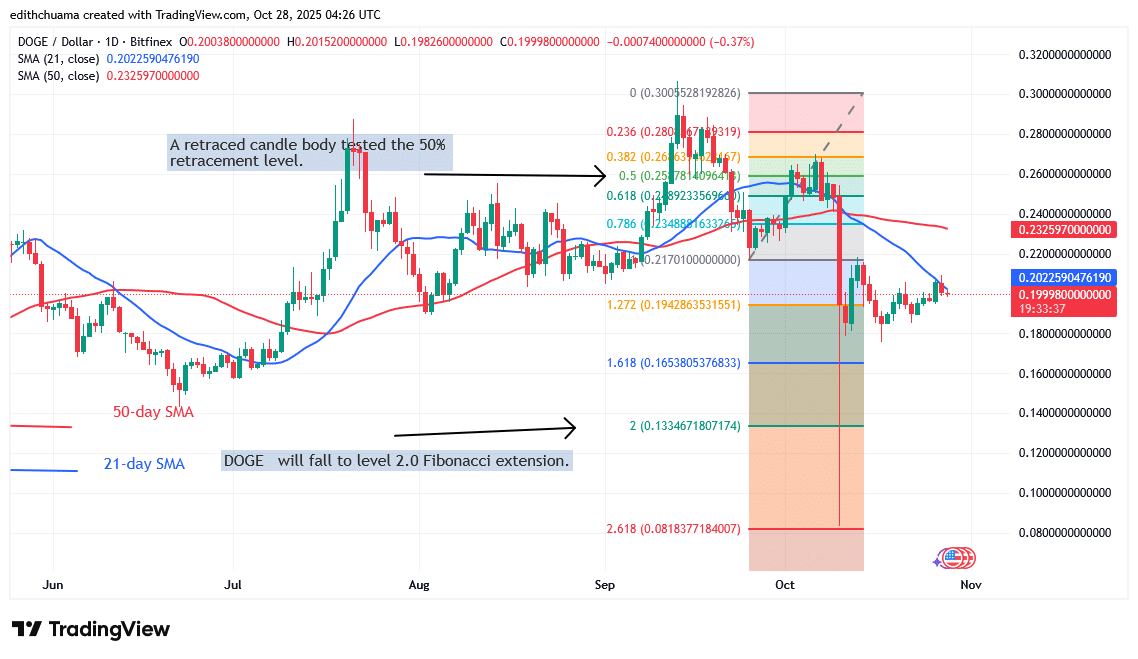 DOGE Remains Range-Bound above $0.18