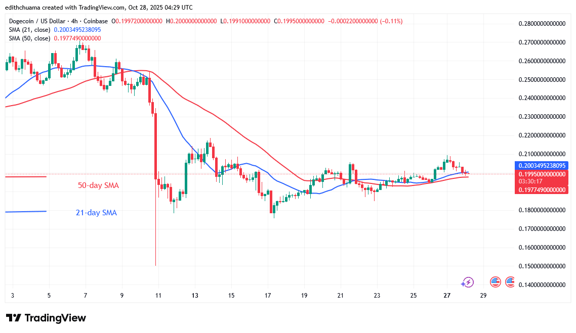 DOGE Remains Range-Bound above $0.18