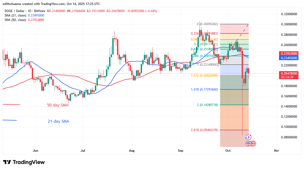 DOGE Smashes the $0.20 Low and Closes Above it