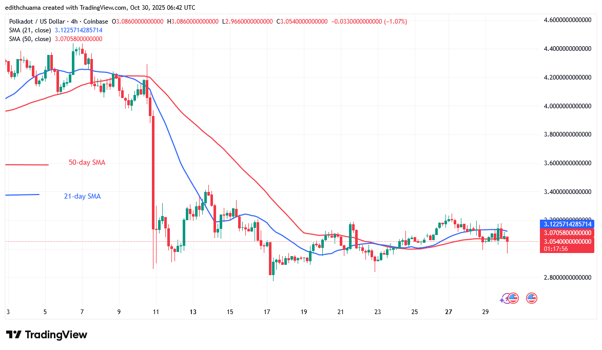 Polkadot Remains Above Its bottom Price of .80