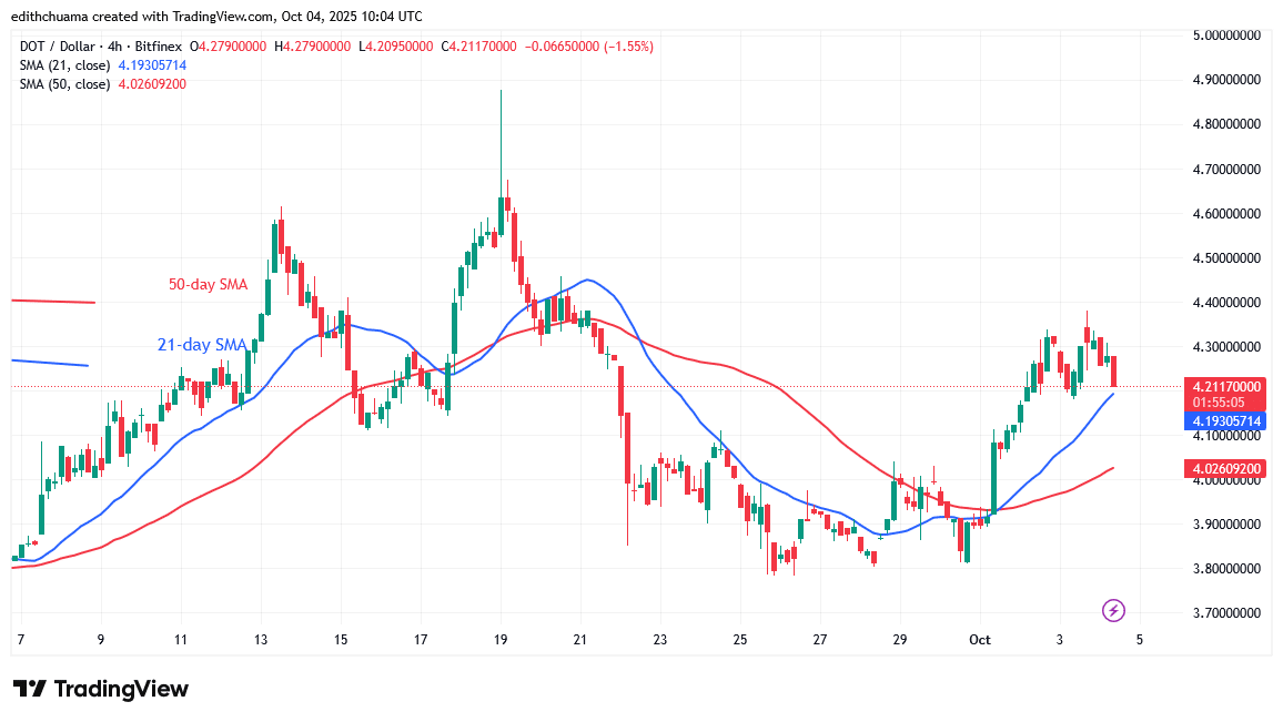 Polkadot Drops to .00, Its Vital Support