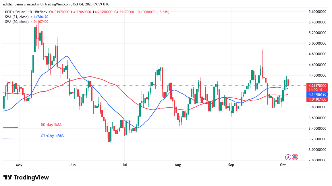 Polkadot Drops to $4.00, Its Vital Support