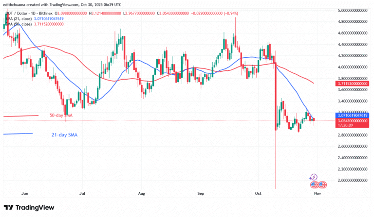 Polkadot Remains Above Its bottom Price of $2.80