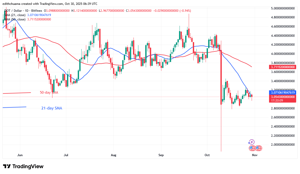 Polkadot Remains Above Its bottom Price of .80