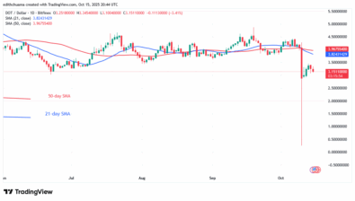 Polkadot Surpasses the .80 Support