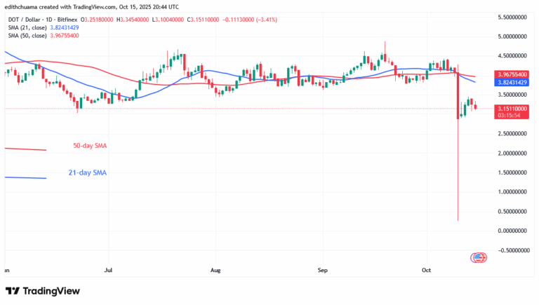 Polkadot Surpasses the $2.80 Support