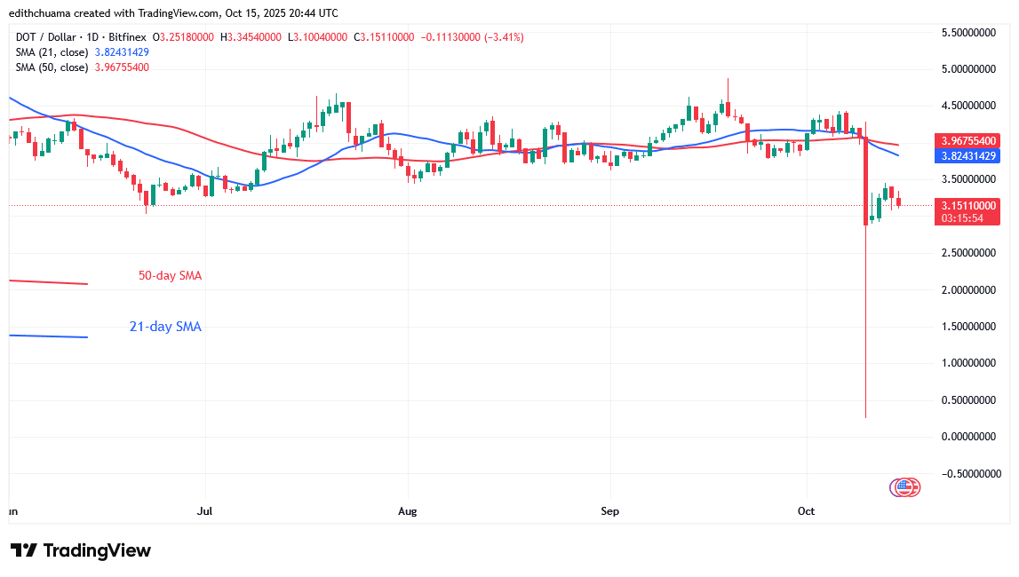 Polkadot Surpasses the $2.80 Support