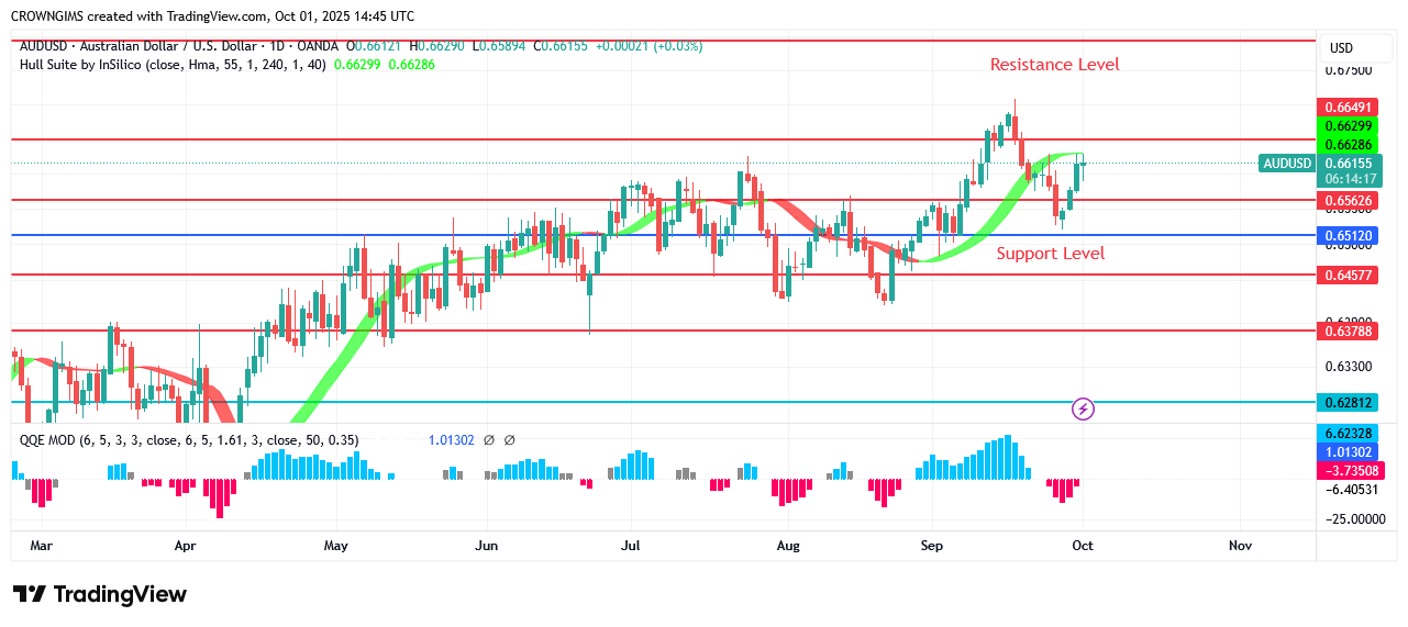 AUDUSD Price May Keep Rising After a Pullback