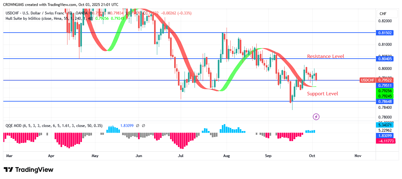 USDCHF Price: Sellers’ Pressure Is Becoming Stronger