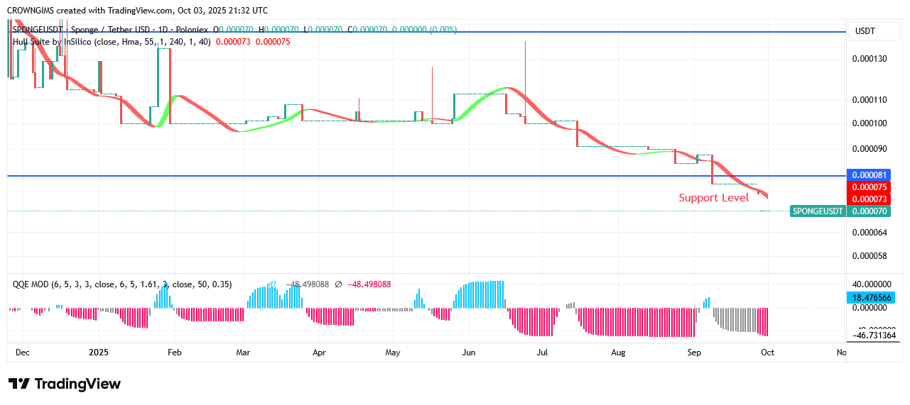SPONGEUSDT Price May Rise Above $0.000330 Mark