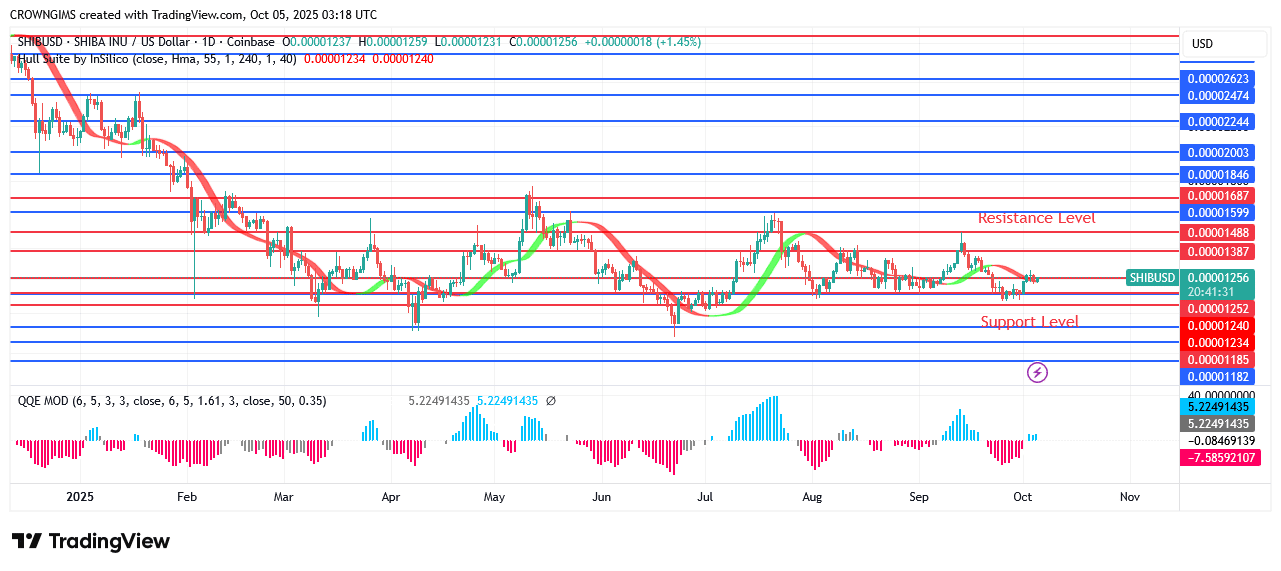 Shiba Inu (SHIB) Price: Bullish Reversal Envisaged at $0.000011 Point