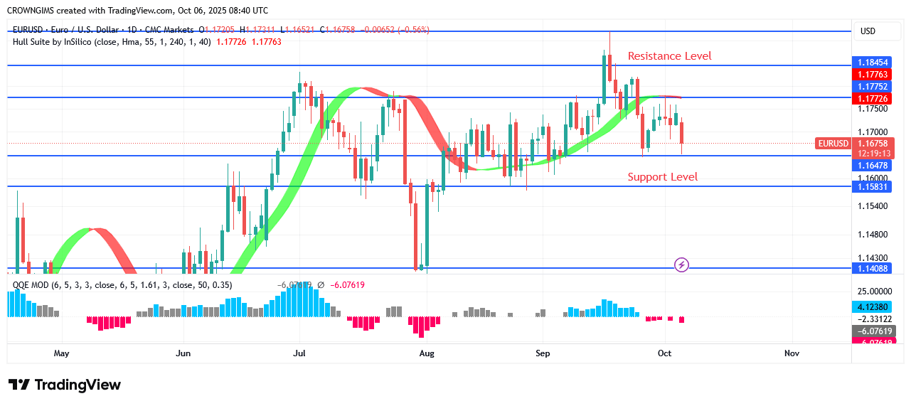 EURUSD Price Is Retesting a Previous Low