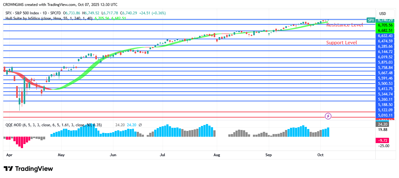 S&P 500 Price Touches All Time High at 84