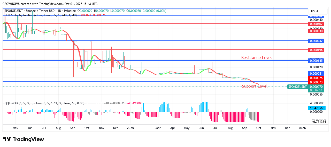 SPONGEUSDT Price: There May be a Bullish breakout at the $0.000145 level