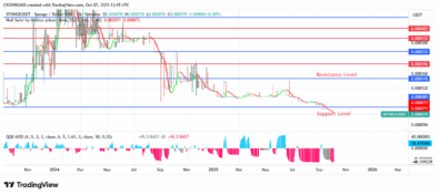SPONGEUSDT Price: Bullish Momentum Will be Reinforced
